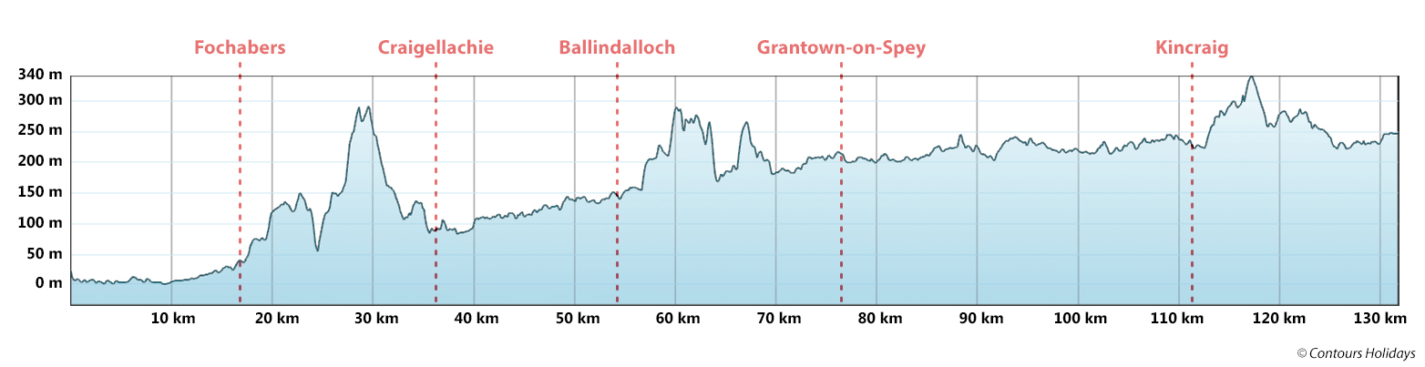 Speyside Way Route Profile